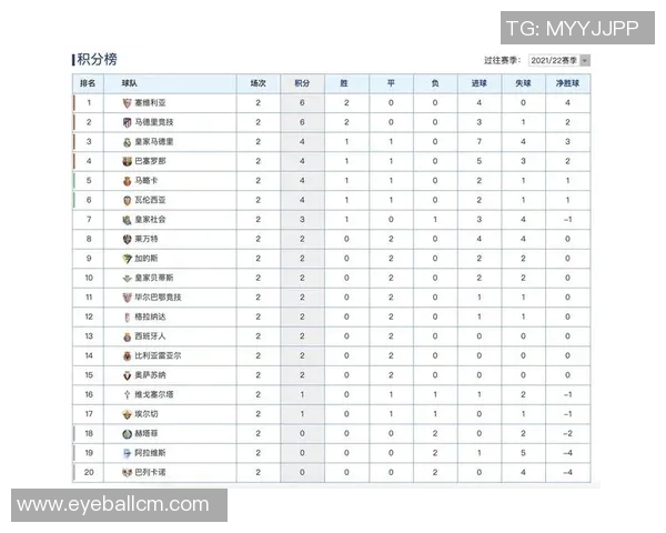 西甲积分榜:皇马稳居榜首,巴萨承压排名第五 西甲积分榜:皇马稳居榜首,巴萨承压排名第五